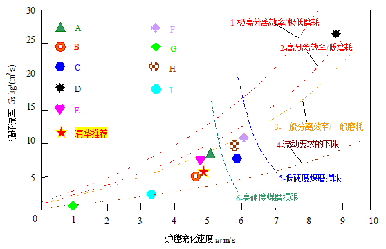 循環流化床鍋爐流態圖譜.png