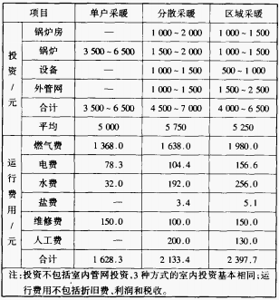 表2 3種天然氣鍋爐采暖方式的投資和運行費用.png