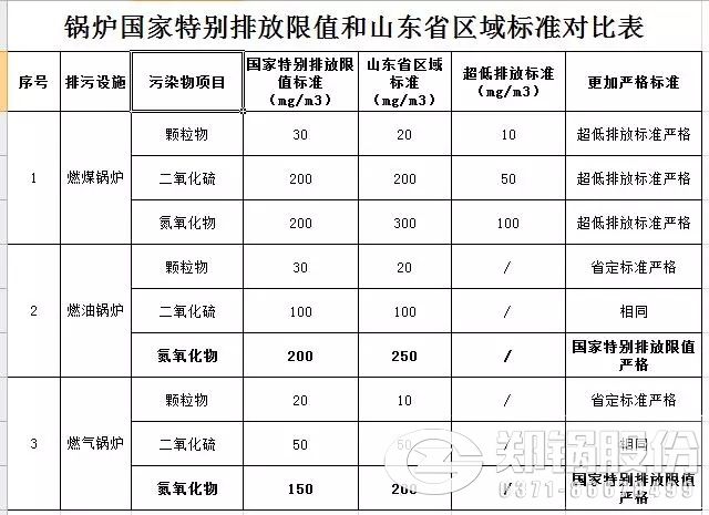 鍋爐行業國家排放限值和山東省定標準對比.jpg