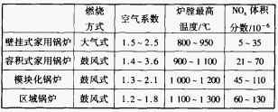 表3 3種采暖方式燃氣鍋爐的NOx排放量.png