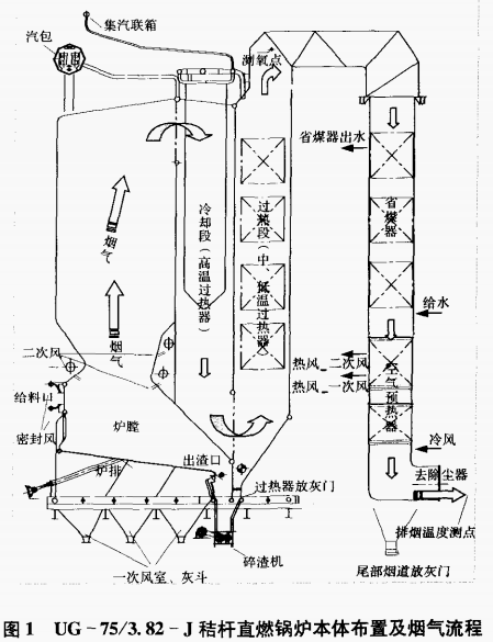 圖1 UG～75／3.82一J秸桿直燃鍋爐本體布置及煙氣流程.png