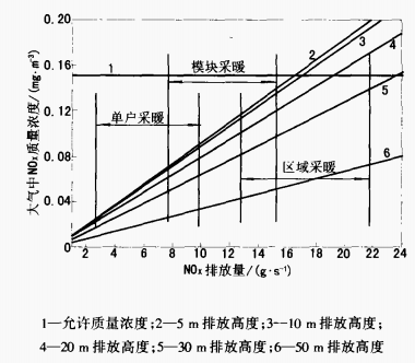 圖1 3種采暖方式在大氣中產生的NO質量濃度.png