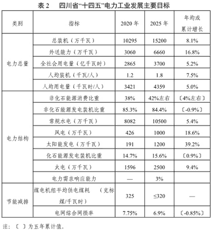 表2-四川省“十四五”電力工業發展主要目標.png