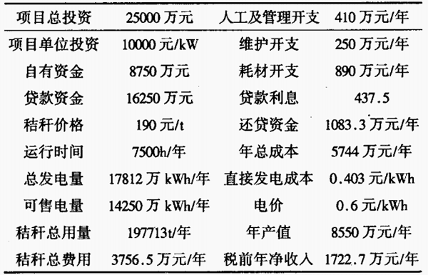 表2-25MW秸稈直燃經濟效益估算.png