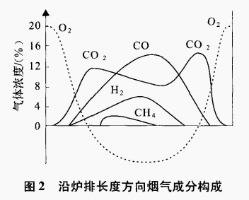 圖2 沿爐排長度方向煙氣成分構成.png