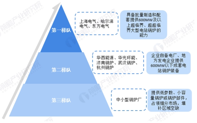 中國電站鍋爐行業企業競爭梯隊分析.png