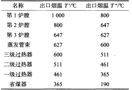 表2 鍋爐受熱面煙氣溫度