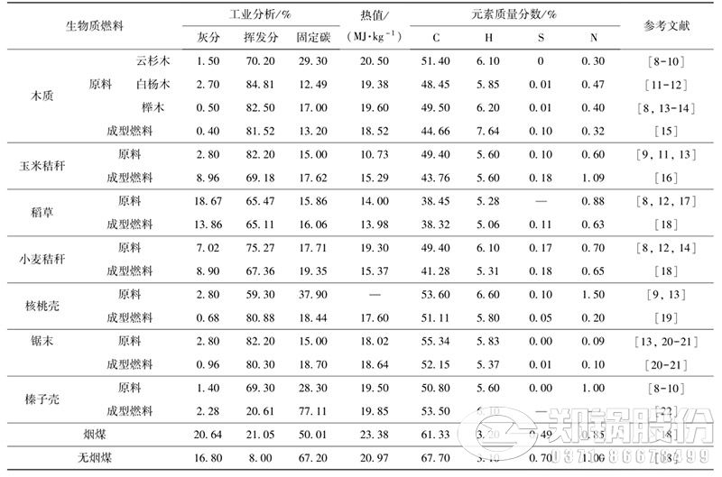 表 1 不同生物質燃料的熱值、元素組成和工業分析