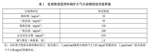 天津生物質成型燃料鍋爐大氣污染物排放標準DB12/765—2018