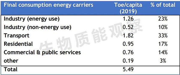 表1.2019年加拿大全行業人均能源最終消費分布.jpg
