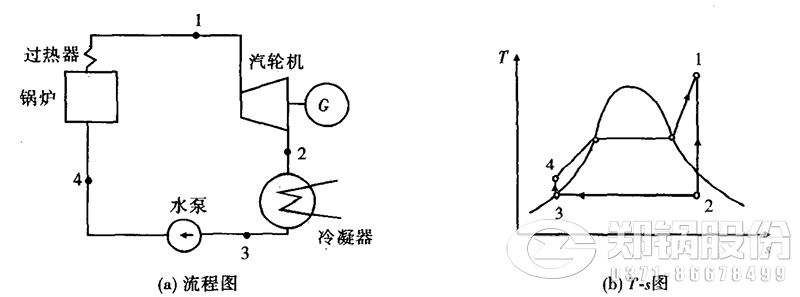 圖1朗肯循環流程圖及T-S圖.jpg