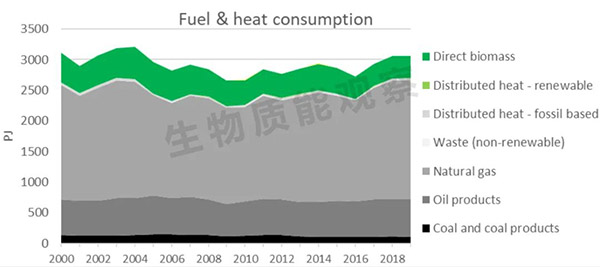 圖4：2000年至2019年加拿大供熱和燃料供應量及組成.jpg