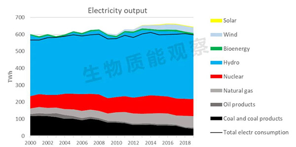 圖3：2000年至2019年加拿大電力供應量及組成.jpg