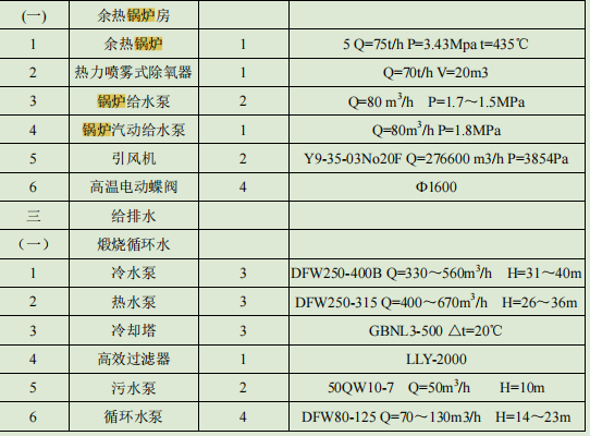 煅燒裝置余熱鍋爐設備表