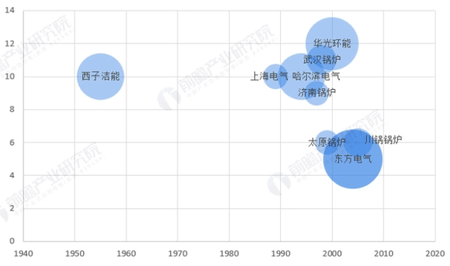 中國電站鍋爐行業代表性競爭者入場進程.png