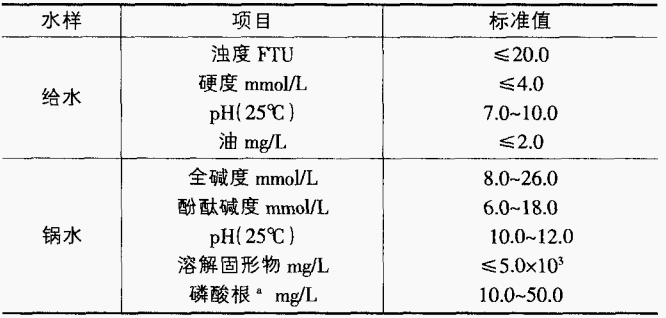 表2 單純采用鍋內加藥處理的自然循環蒸汽鍋爐和汽水兩用鍋爐水質.png