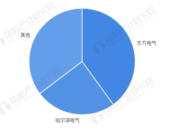 2021年中國電站鍋爐行業市場份額占比.png