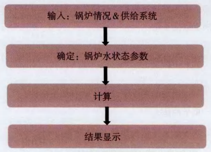 圖2 模板流程.png