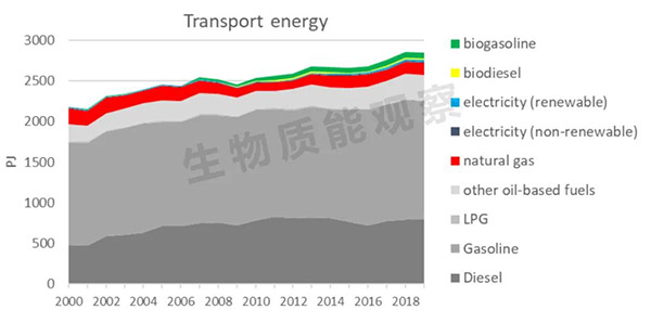 圖5：2000年至2019年加拿大交通運輸業供應量及組成.jpg